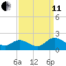 Ferry Point bridge tide chart for Wednesday, September 11, 2024
