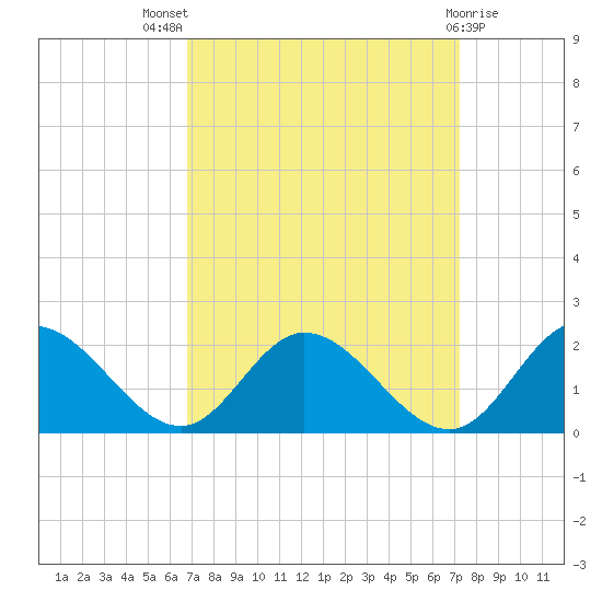 Ferry Point bridge tide chart for Monday, September 16, 2024