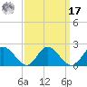 Ferry Point bridge tide chart for Tuesday, September 17, 2024