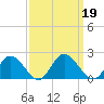 Ferry Point bridge tide chart for Thursday, September 19, 2024