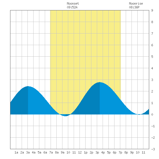 Ferry Point bridge tide chart for Friday, September 20, 2024