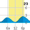 Ferry Point bridge tide chart for Monday, September 23, 2024