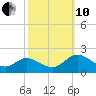 Ferry Point bridge tide chart for Thursday, October 10, 2024