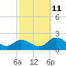 Ferry Point bridge tide chart for Friday, October 11, 2024
