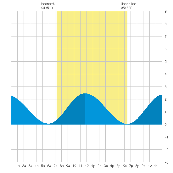 Ferry Point bridge tide chart for Tuesday, October 15, 2024