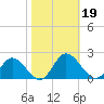 Ferry Point bridge tide chart for Saturday, October 19, 2024