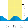 Ferry Point bridge tide chart for Tuesday, October 1, 2024