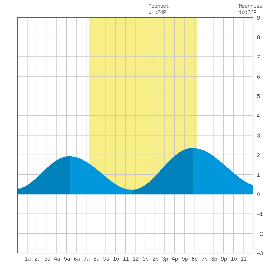 Ferry Point bridge tide chart for Tuesday, October 22, 2024