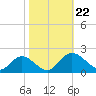 Ferry Point bridge tide chart for Tuesday, October 22, 2024