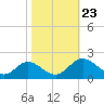 Ferry Point bridge tide chart for Wednesday, October 23, 2024