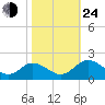 Ferry Point bridge tide chart for Thursday, October 24, 2024