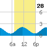 Ferry Point bridge tide chart for Monday, October 28, 2024