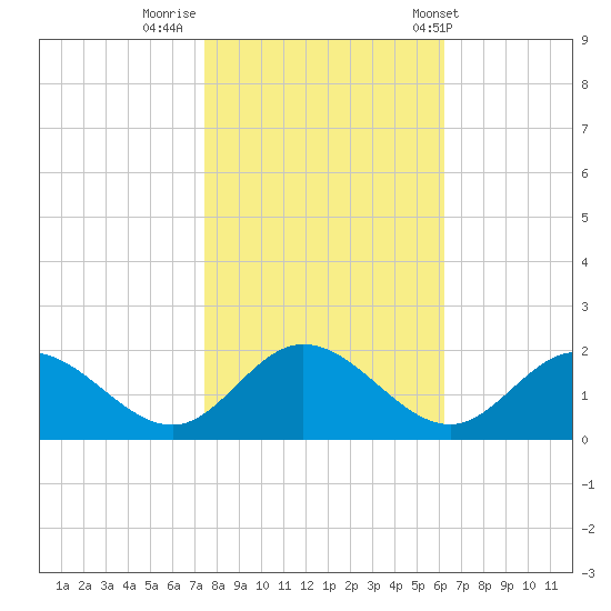Ferry Point bridge tide chart for Tuesday, October 29, 2024