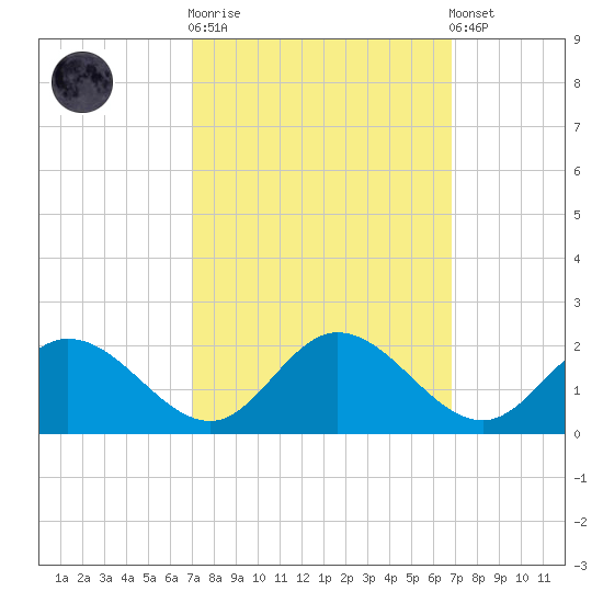 Ferry Point bridge tide chart for Wednesday, October 2, 2024