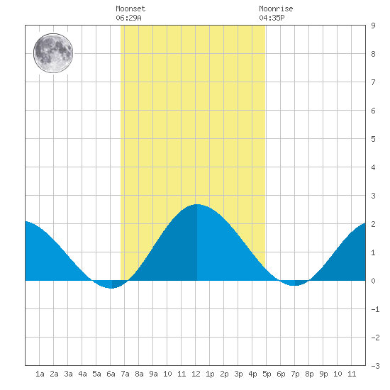 Ferry Point bridge tide chart for Friday, November 15, 2024