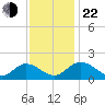 Ferry Point bridge tide chart for Friday, November 22, 2024