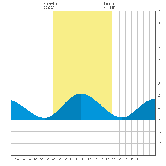 Ferry Point bridge tide chart for Friday, November 29, 2024
