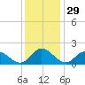 Ferry Point bridge tide chart for Friday, November 29, 2024