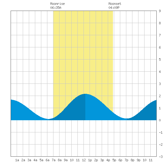 Ferry Point bridge tide chart for Saturday, November 30, 2024