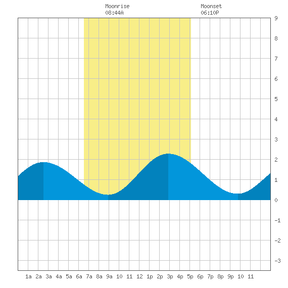 Ferry Point bridge tide chart for Sunday, November 3, 2024