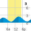 Ferry Point bridge tide chart for Sunday, November 3, 2024