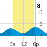 Ferry Point bridge tide chart for Friday, November 8, 2024