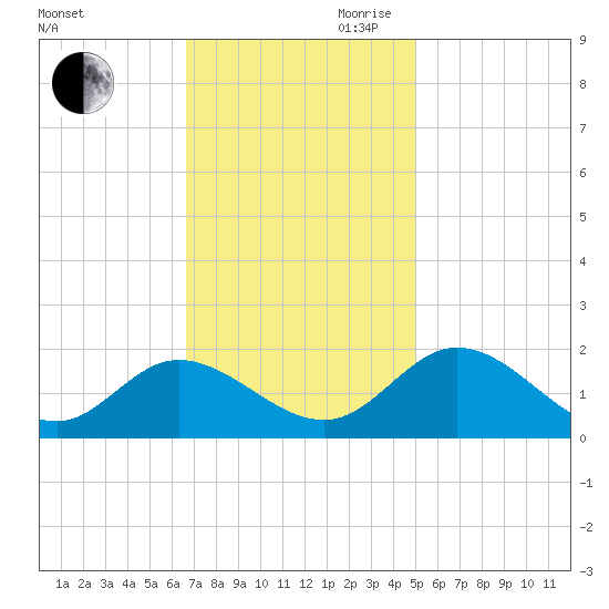 Ferry Point bridge tide chart for Saturday, November 9, 2024