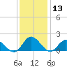 Ferry Point bridge tide chart for Friday, December 13, 2024