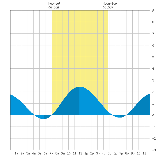 Ferry Point bridge tide chart for Saturday, December 14, 2024