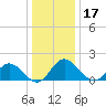 Ferry Point bridge tide chart for Tuesday, December 17, 2024