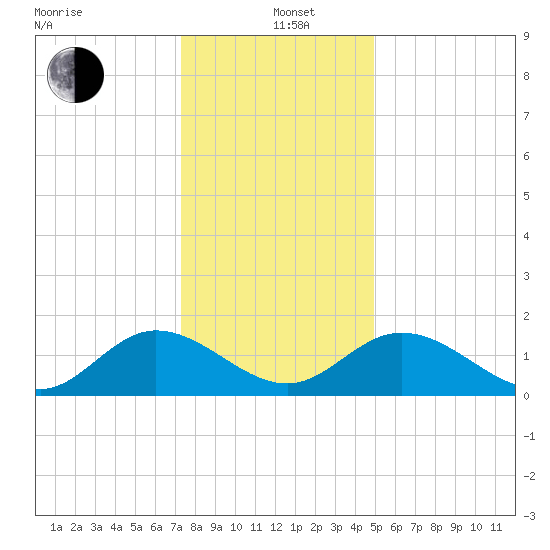 Ferry Point bridge tide chart for Sunday, December 22, 2024