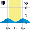 Ferry Point bridge tide chart for Sunday, December 22, 2024