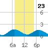 Ferry Point bridge tide chart for Monday, December 23, 2024