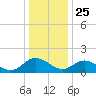 Ferry Point bridge tide chart for Wednesday, December 25, 2024