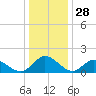 Ferry Point bridge tide chart for Saturday, December 28, 2024