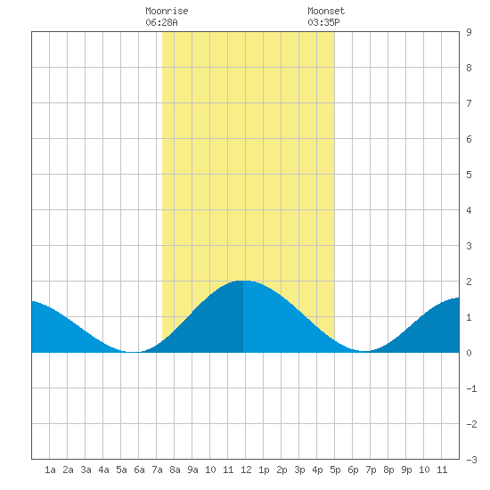 Ferry Point bridge tide chart for Sunday, December 29, 2024