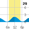 Ferry Point bridge tide chart for Sunday, December 29, 2024