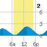 Ferry Point bridge tide chart for Monday, December 2, 2024