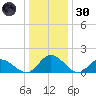 Ferry Point bridge tide chart for Monday, December 30, 2024