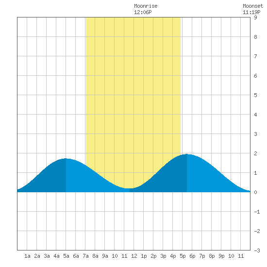 Ferry Point bridge tide chart for Saturday, December 7, 2024