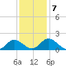 Ferry Point bridge tide chart for Saturday, December 7, 2024