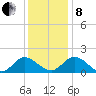 Ferry Point bridge tide chart for Sunday, December 8, 2024