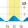 Ferry Point bridge tide chart for Sunday, January 12, 2025