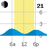 Ferry Point bridge tide chart for Tuesday, January 21, 2025