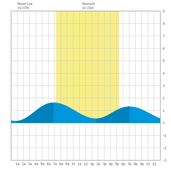Ferry Point bridge tide chart for Wednesday, January 22, 2025