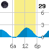 Ferry Point bridge tide chart for Wednesday, January 29, 2025