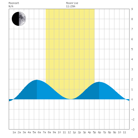 Ferry Point bridge tide chart for Monday, January 6, 2025