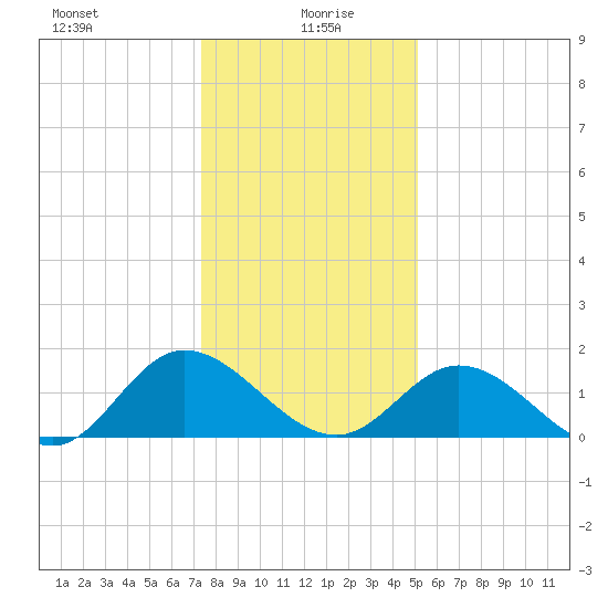 Ferry Point bridge tide chart for Tuesday, January 7, 2025