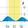 Ferry Point bridge tide chart for Tuesday, January 7, 2025
