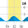 Ferry Point bridge tide chart for Monday, February 10, 2025
